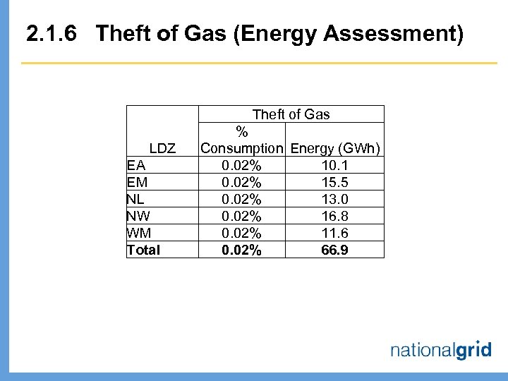 2. 1. 6 Theft of Gas (Energy Assessment) Theft of Gas LDZ EA EM