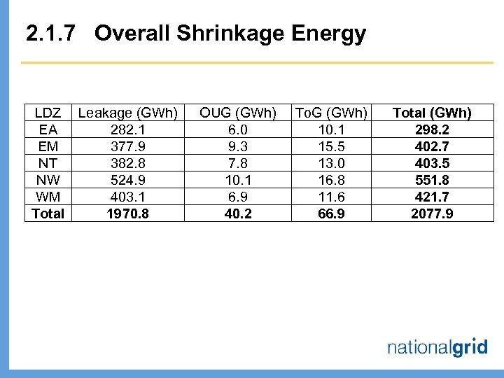 2. 1. 7 Overall Shrinkage Energy LDZ Leakage (GWh) EA 282. 1 EM 377.