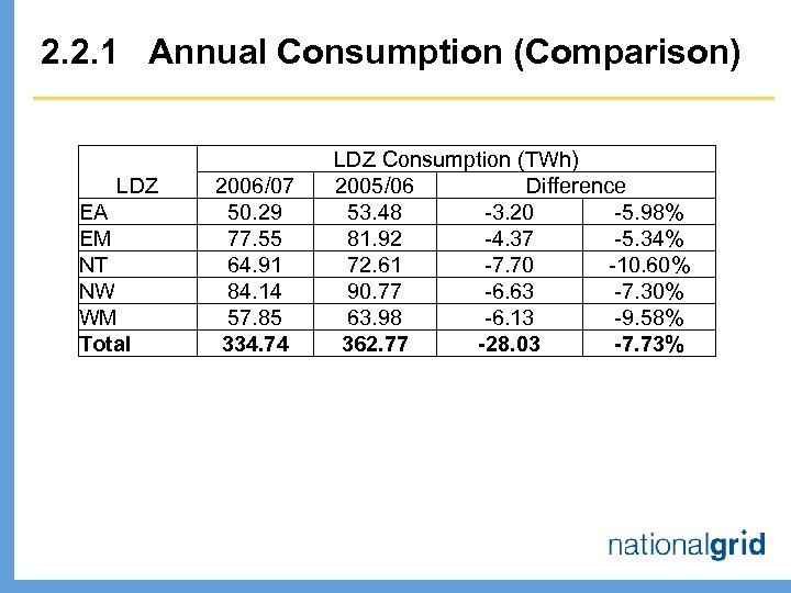 2. 2. 1 Annual Consumption (Comparison) LDZ EA EM NT NW WM Total 2006/07