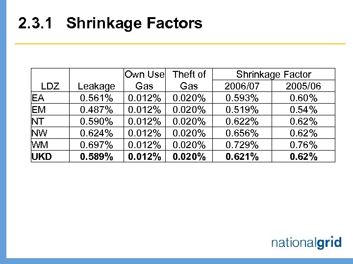 2. 3. 1 Shrinkage Factors LDZ EA EM NT NW WM UKD Own Use