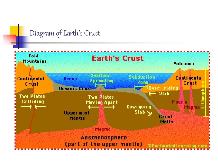 Diagram of Earth’s Crust 