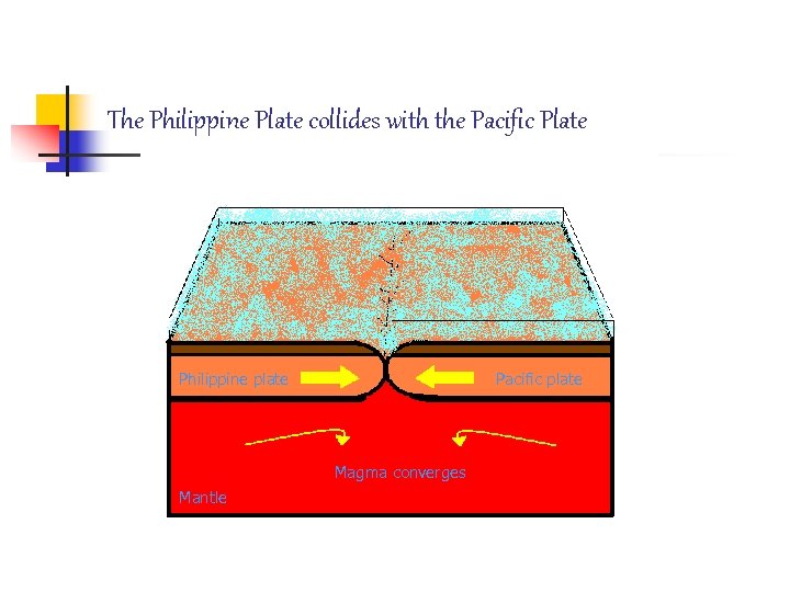 The Philippine Plate collides with the Pacific Plate Philippine plate Pacific plate Magma converges