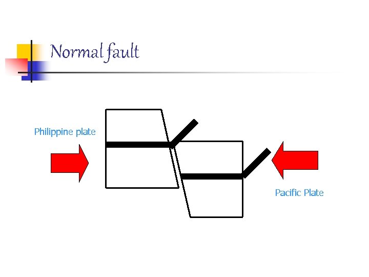Normal fault Philippine plate Pacific Plate 
