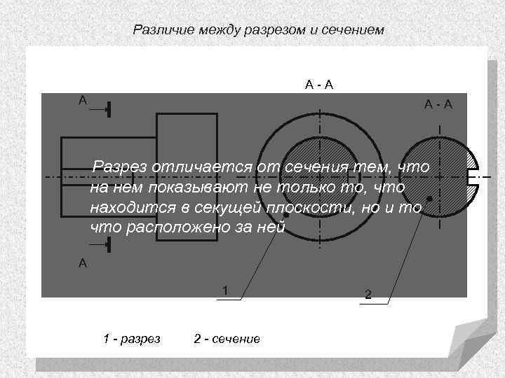 Различие между разрезом и сечением А-А А А-А Разрез отличается от сечения тем, что