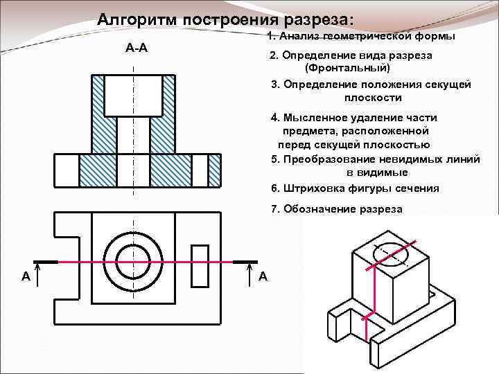 Разрез это изображение полученное при