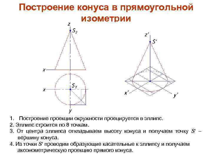 Построение конуса в прямоугольной изометрии 1. Построение проекции окружности проецируется в эллипс. 2. Эллипс