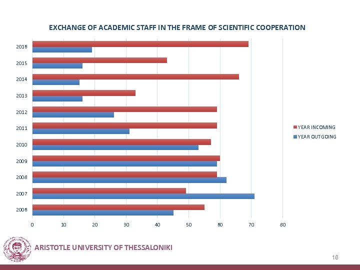 EXCHANGE OF ACADEMIC STAFF IN THE FRAME OF SCIENTIFIC COOPERATION 2016 2015 2014 2013