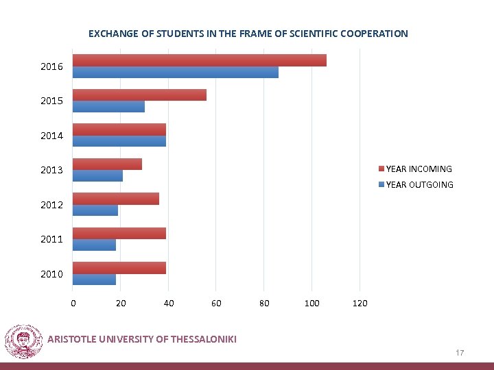 EXCHANGE OF STUDENTS IN THE FRAME OF SCIENTIFIC COOPERATION 2016 2015 2014 YEAR INCOMING