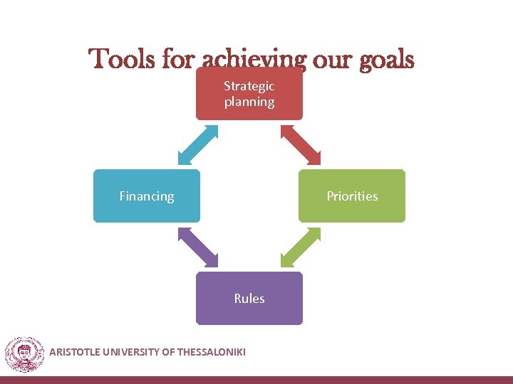Tools for achieving our goals Strategic planning Financing Priorities Rules ARISTOTLE UNIVERSITY OF THESSALONIKI