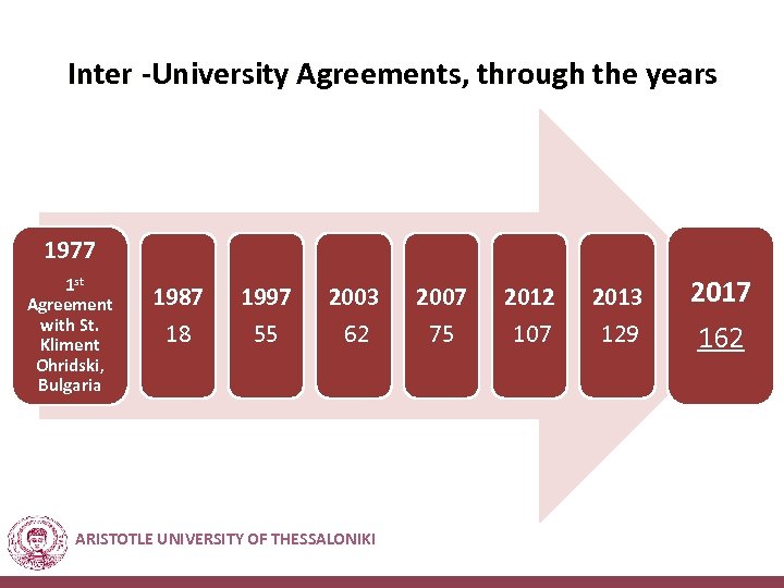 Inter -University Agreements, through the years 1977 1 st Agreement with St. Kliment Ohridski,