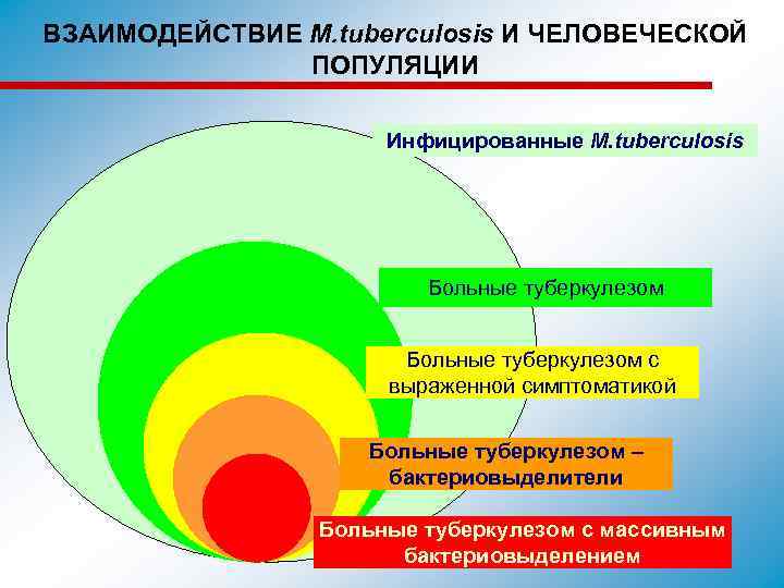 ВЗАИМОДЕЙСТВИЕ M. tuberculosis И ЧЕЛОВЕЧЕСКОЙ ПОПУЛЯЦИИ Инфицированные M. tuberculosis Больные туберкулезом с выраженной симптоматикой