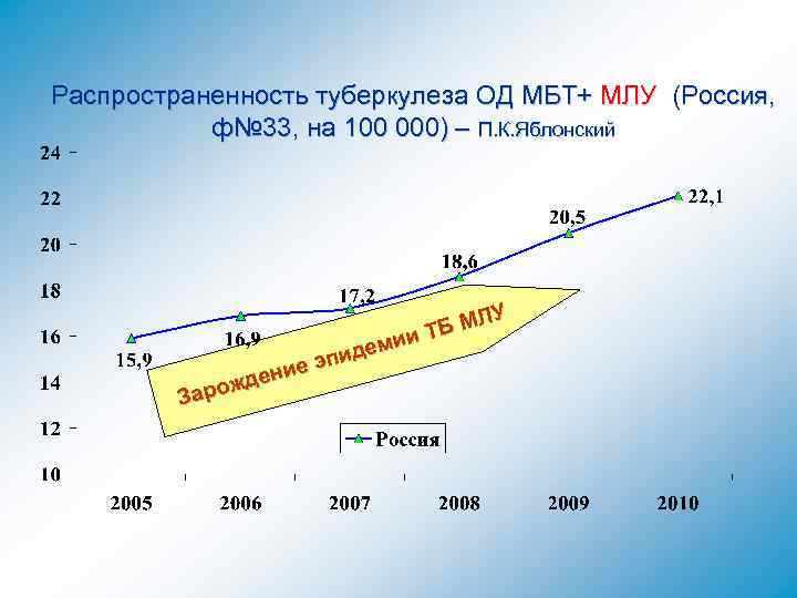 Распространенность туберкулеза ОД МБТ+ МЛУ (Россия, ф№ 33, на 100 000) – П. К.