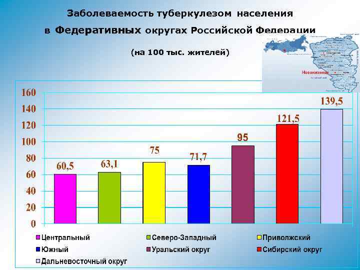 Заболеваемость туберкулезом населения в Федеративных округах Российской Федерации (на 100 тыс. жителей) 