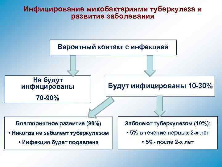 Инфицирование микобактериями туберкулеза и развитие заболевания Вероятный контакт с инфекцией Не будут инфицированы Будут