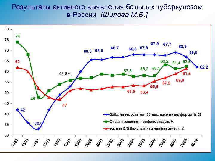 Результаты активного выявления больных туберкулезом в России [Шилова М. В. ] 