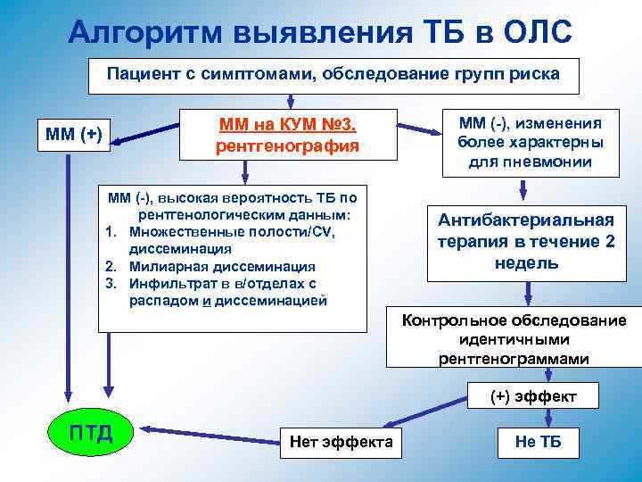 Алгоритм обнаружения. Алгоритм выявление ТБ. Алгоритм диагностики туберкулеза в общей лечебной сети. Алгоритм исследования на выявление туберкулеза в общей лечебной сети. Организация выявления туберкулеза в общей лечебной сети.