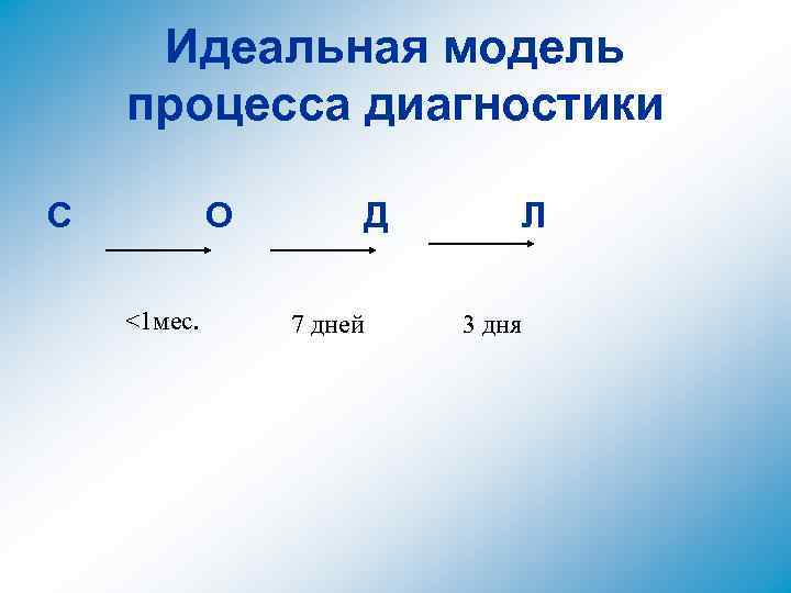Идеальная модель процесса диагностики С О <1 мес. Д 7 дней Л 3 дня
