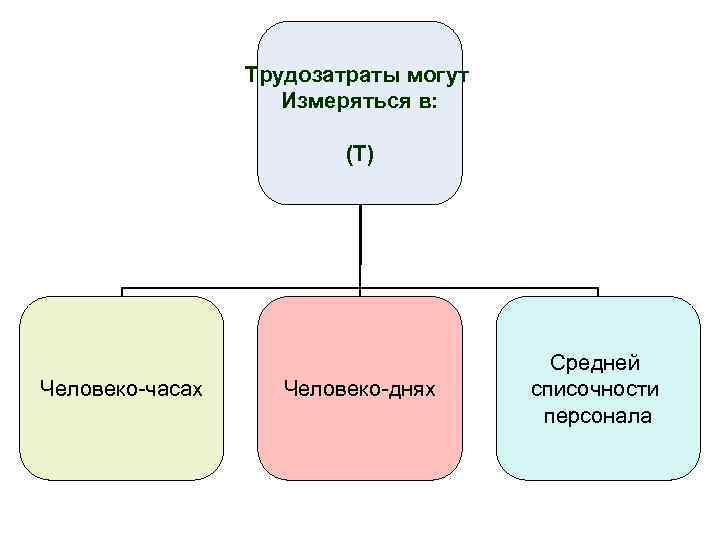 Трудозатраты в человеко часах. Трудозатраты. Трудозатраты человеко дней. В чем измеряются трудозатраты. Трудоемкость человеко-часы.