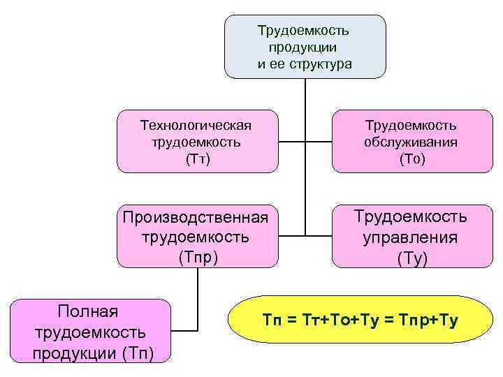 Трудоемкость