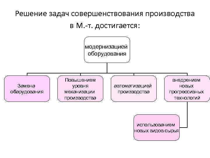 Решение задач совершенствования производства в М. -т. достигается: модернизацией оборудования Замена обарудования Повышением уровня