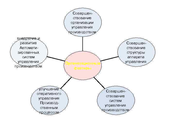 Совершенствование организации управления производством внедрение и развитие Автоматизированных систем управления производством улучшение оперативного управления