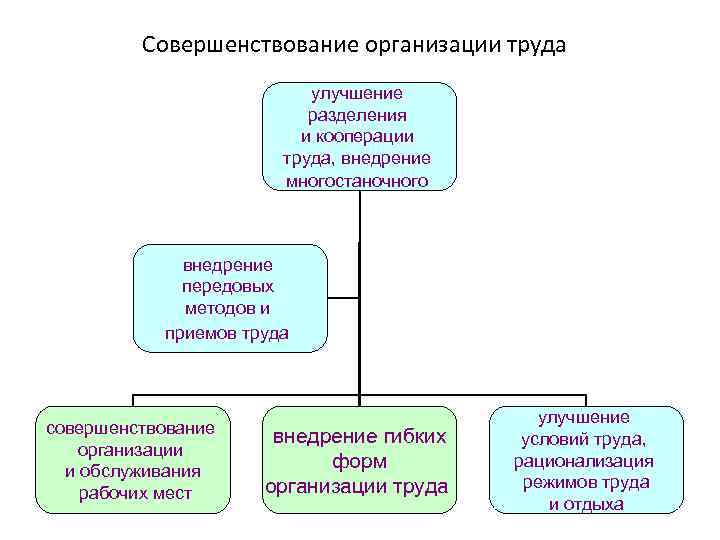 Совершенствование организации труда. Совершенствование разделения труда. Методы организации труда. Улучшение организации труда.