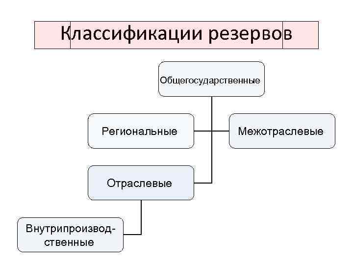 Виды резервов