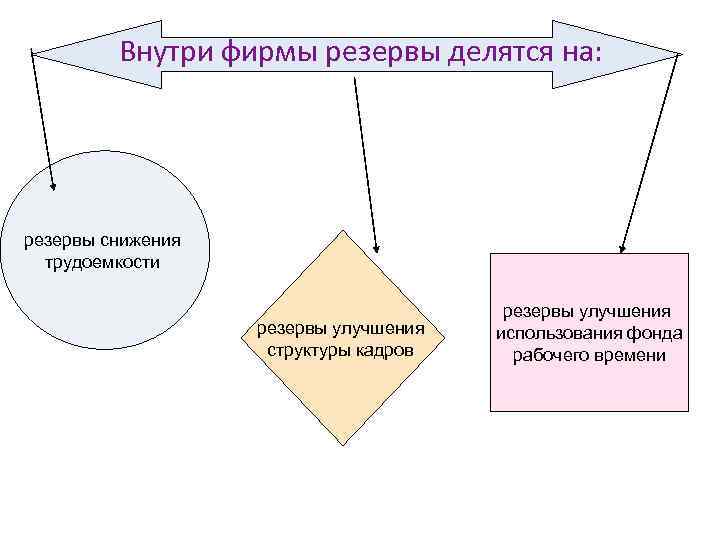 Внутри фирмы резервы делятся на: резервы снижения трудоемкости резервы улучшения структуры кадров резервы улучшения