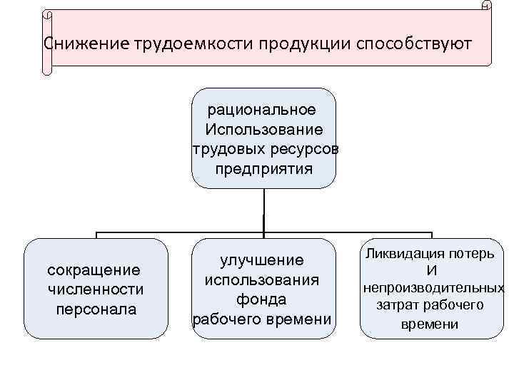 Увеличение трудоемкости продукции