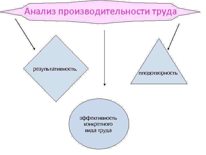 Реферат: Эффективность и производительность труда