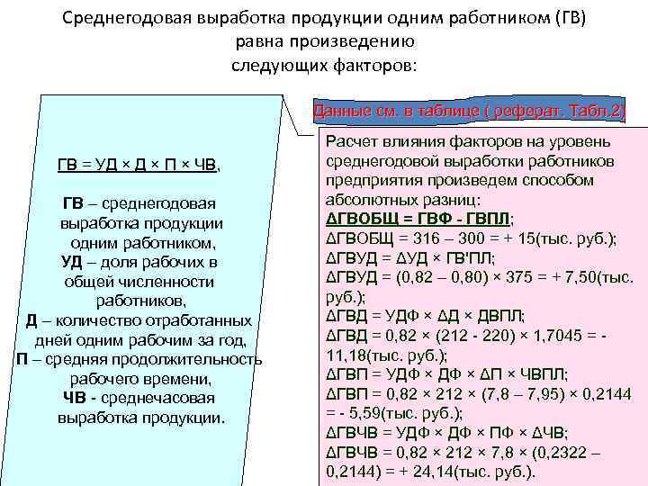 Среднегодовая выработка продукции одним работником (ГВ) равна произведению следующих факторов: Данные см. в таблице