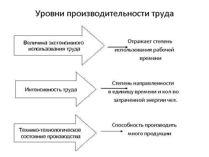 Проблема эффективности труда. Уровень производительности труда. Виды эффективности труда. Критерии интенсивности труда. Интенсивность труда и производительность труда.