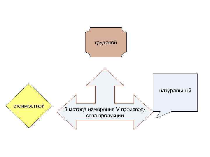 трудовой натуральный стоимостной 3 метода измерения V производства продукции 