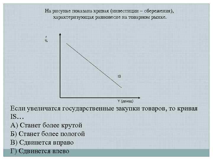 На рисунке показана кривая (инвестиции – сбережения), характеризующая равновесие на товарном рынке. r %