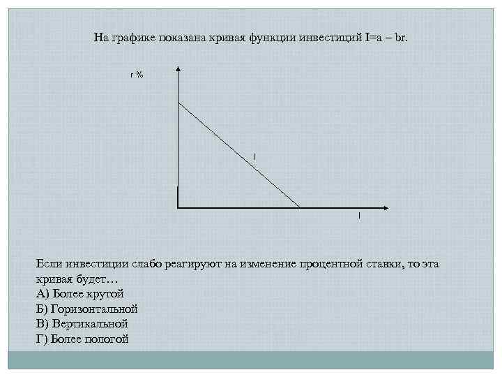 На графике показана кривая функции инвестиций I=a – br. r% I I Если инвестиции