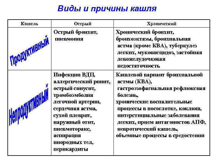 Виды и причины кашля Кашель Острый бронхит, пневмония Хронический бронхит, бронхоэктазы, бронхиальная астма (кроме