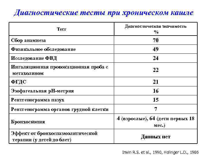 Диагностические тесты при хроническом кашле Тест Диагностическая значимость % Сбор анамнеза 70 Физикальное обследование