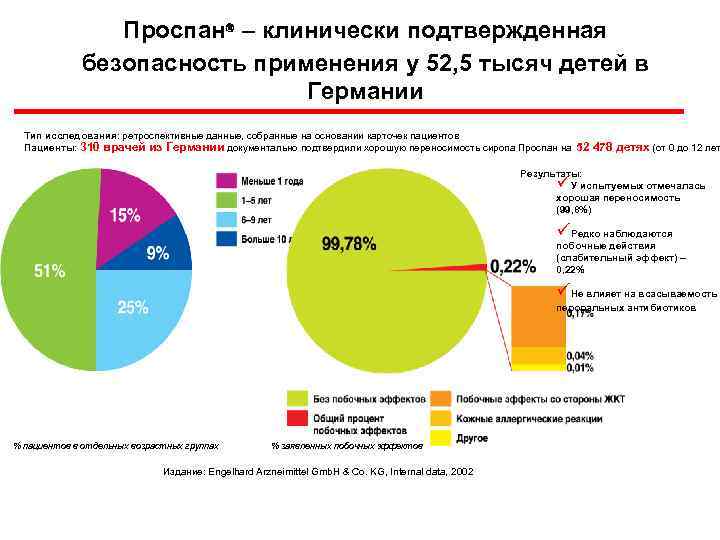 Проспан® – клинически подтвержденная безопасность применения у 52, 5 тысяч детей в Германии Тип