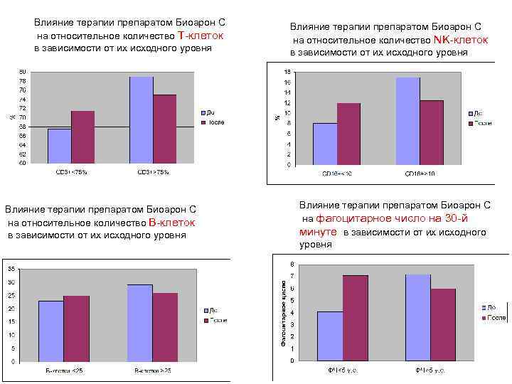 Влияние терапии препаратом Биоарон С на относительное количество Т-клеток в зависимости от их исходного
