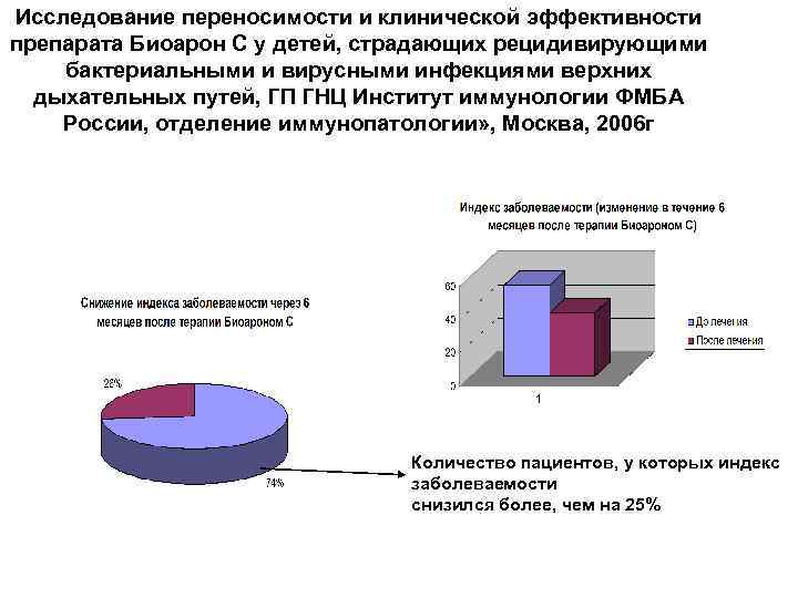 Исследование переносимости и клинической эффективности препарата Биоарон С у детей, страдающих рецидивирующими бактериальными и