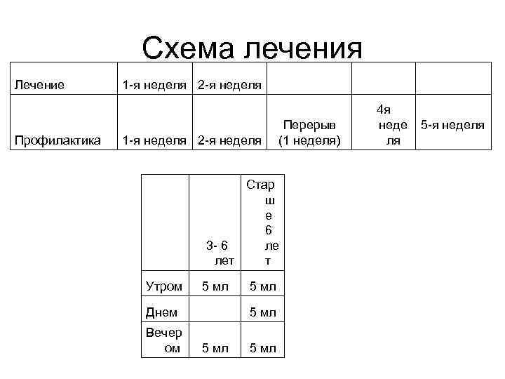 Схема лечения Лечение Профилактика 1 -я неделя 2 -я неделя Перерыв (1 неделя) Стар