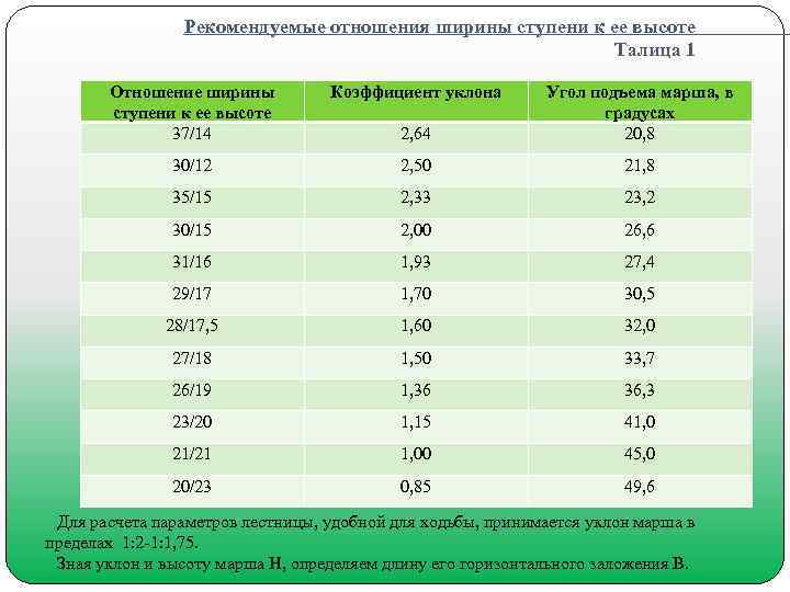 Рекомендуемые отношения ширины ступени к ее высоте Талица 1 Отношение ширины ступени к ее