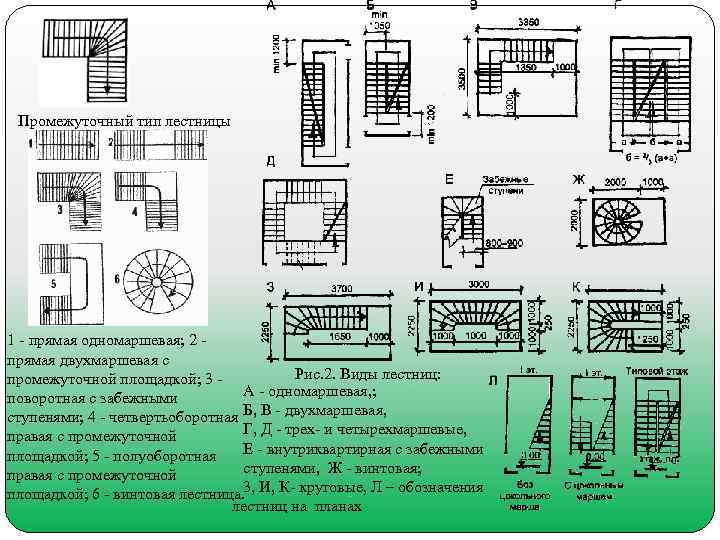 Промежуточный тип лестницы 1 прямая одномаршевая; 2 прямая двухмаршевая с Рис. 2. Виды лестниц:
