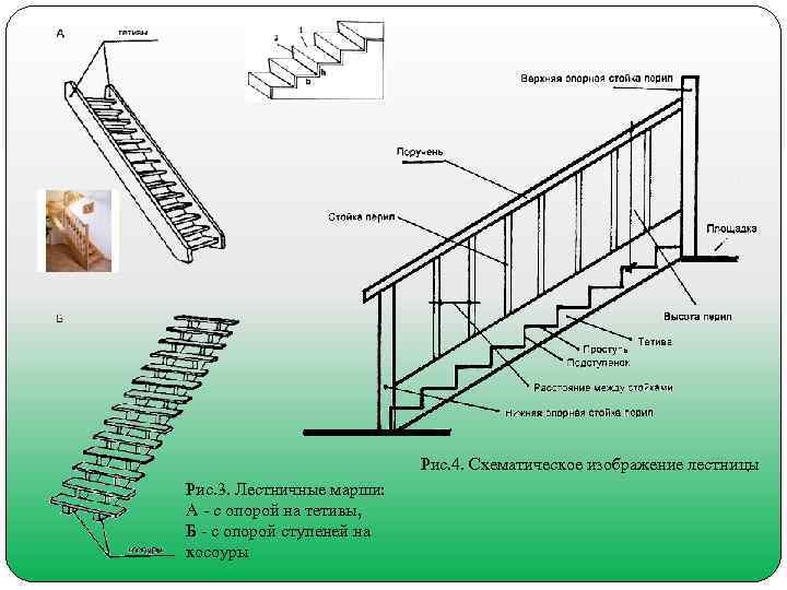 Рис. 4. Схематическое изображение лестницы Рис. 3. Лестничные марши: А с опорой на тетивы,