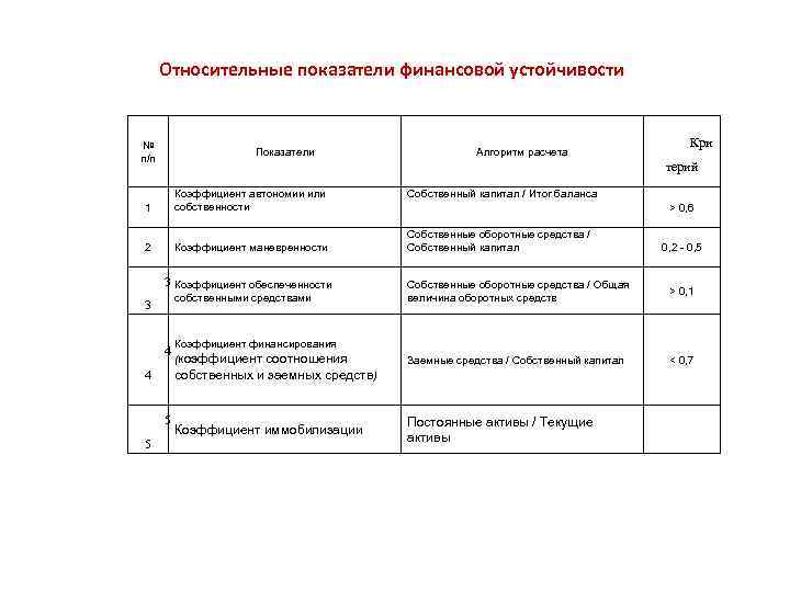 Относительные показатели финансовой устойчивости № п/п Показатели Кри терий 1 Коэффициент автономии или собственности