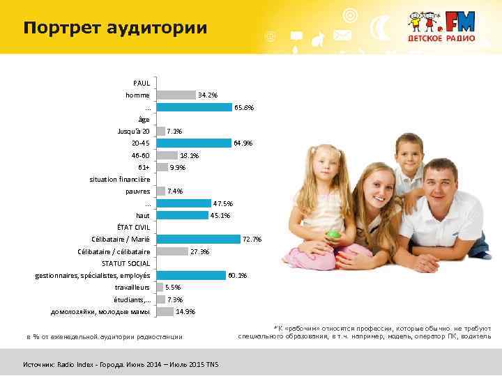 Портрет аудитории PAUL homme 34. 2% . . . 65. 8% âge Jusqu'à 20