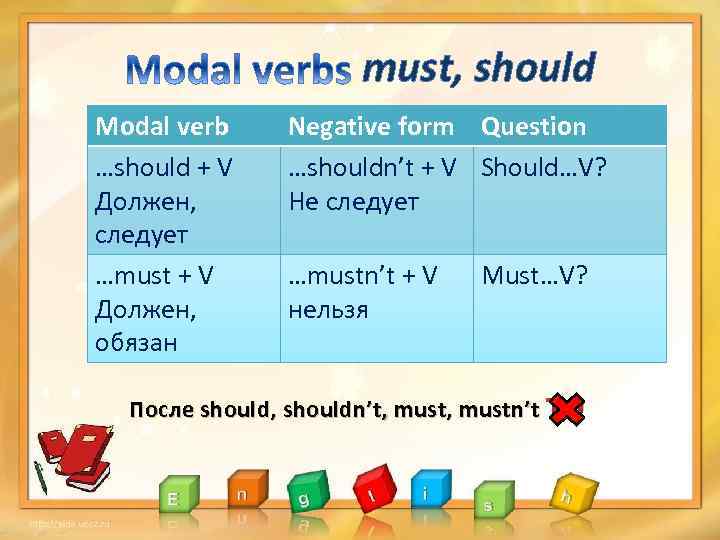 must, should Modal verb …should + V Должен, следует …must + V Должен, обязан