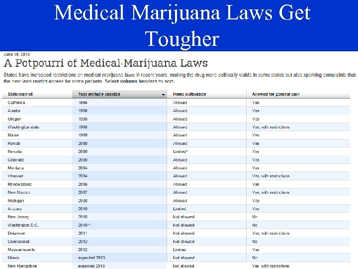 Medical Marijuana Laws Get Tougher 