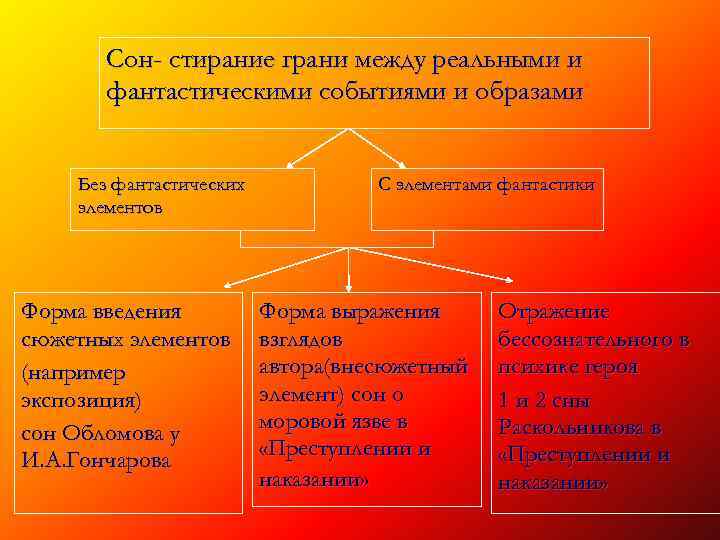 Сон- стирание грани между реальными и фантастическими событиями и образами Без фантастических элементов Форма