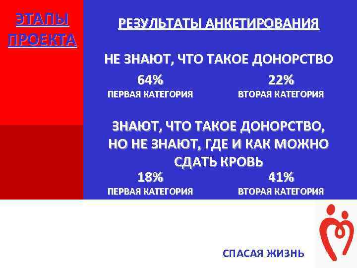 ЭТАПЫ ПРОЕКТА + РЕЗУЛЬТАТЫ АНКЕТИРОВАНИЯ НЕ ЗНАЮТ, ЧТО ТАКОЕ ДОНОРСТВО 64% 22% ПЕРВАЯ КАТЕГОРИЯ